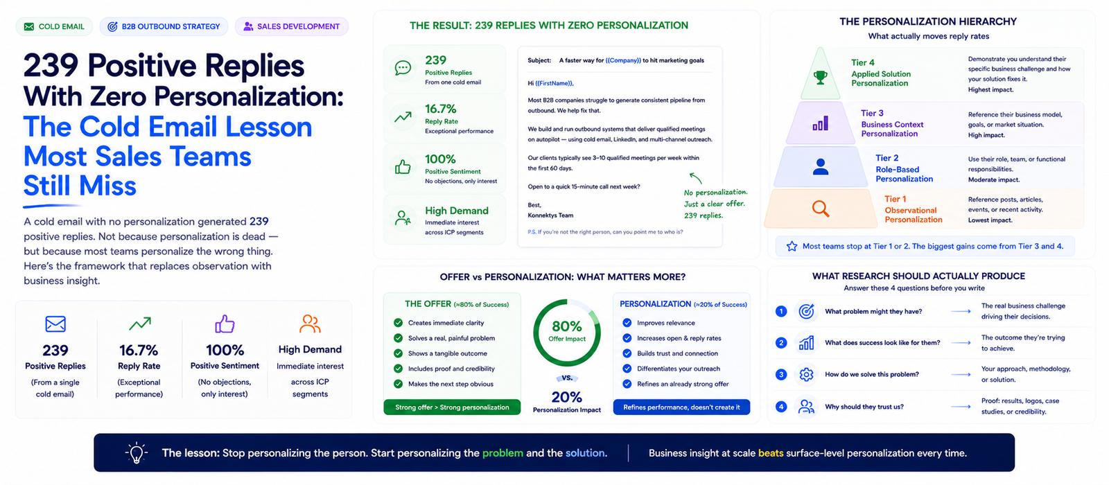 239 Positive Replies With Zero Personalization